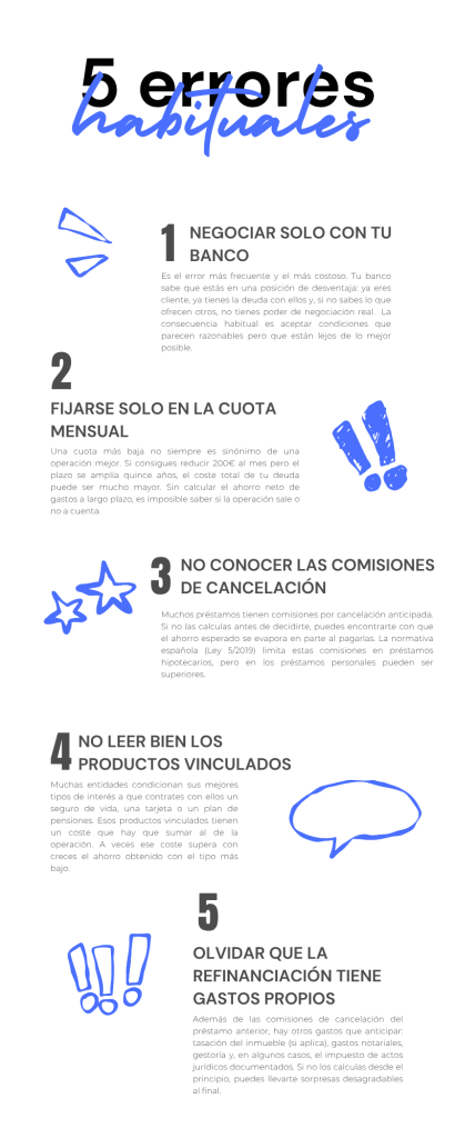 5 errores habituales al refinanciar tu hipoteca:
1. Negociar solo tu con el banco
2. Fijarse solo en la cuota mensual
3. No conocer las comisiones de cancelación
4. No leer bien los productos vinculados
5. Olvidar que la refinanciación tiene gastos propios.