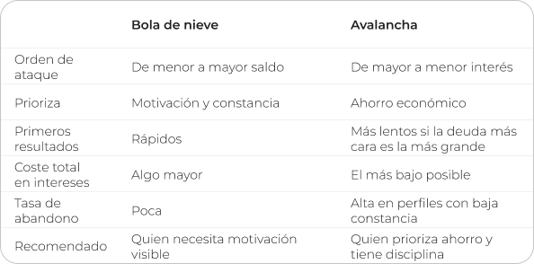 Novafin- Metodo bola de nieve
