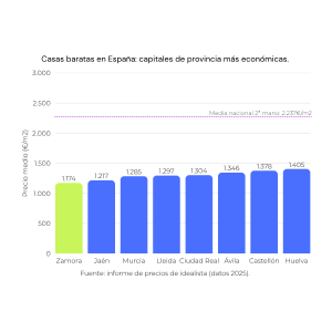 Capitales de provincia con las casas más baratas de España. Elaboración propia. Novafin