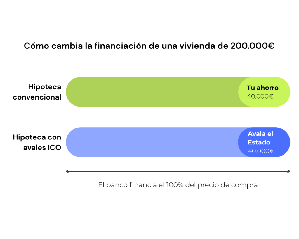 Avales ICO - Cambio financiación de una vivienda